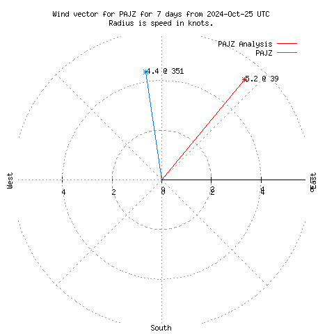 Wind vector chart for last 7 days