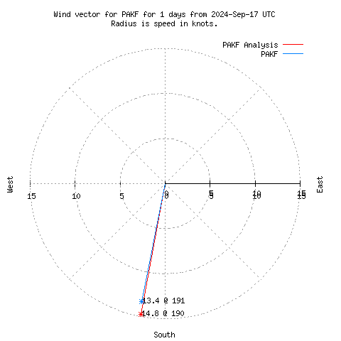 Wind vector chart