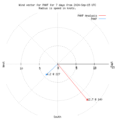 Wind vector chart for last 7 days