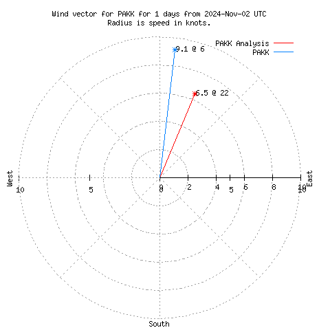 Wind vector chart