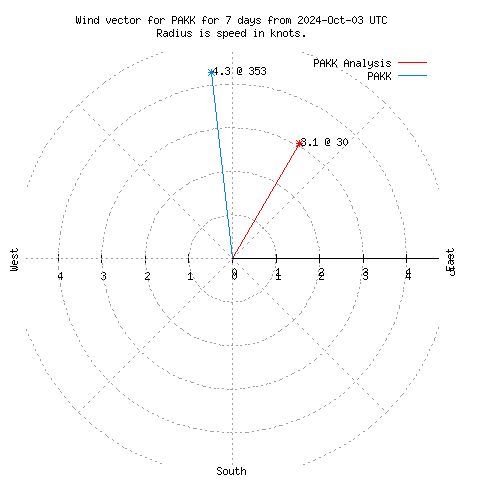 Wind vector chart for last 7 days