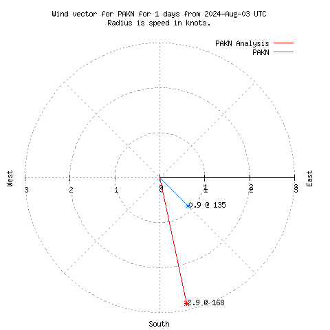 Wind vector chart