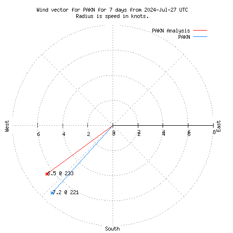 Wind vector chart for last 7 days