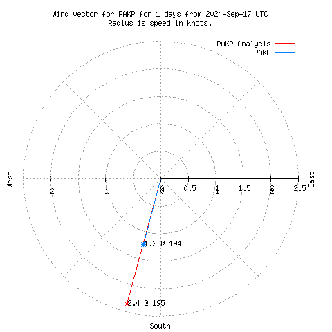 Wind vector chart