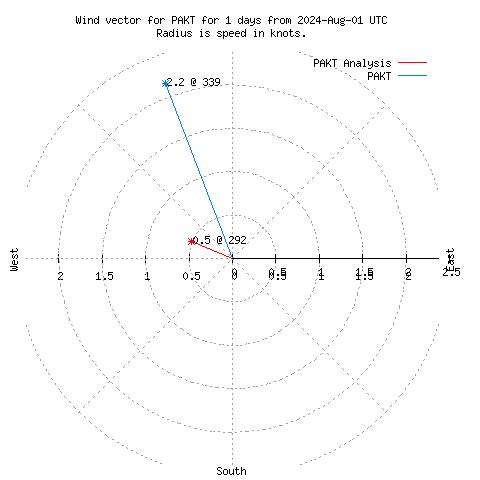 Wind vector chart