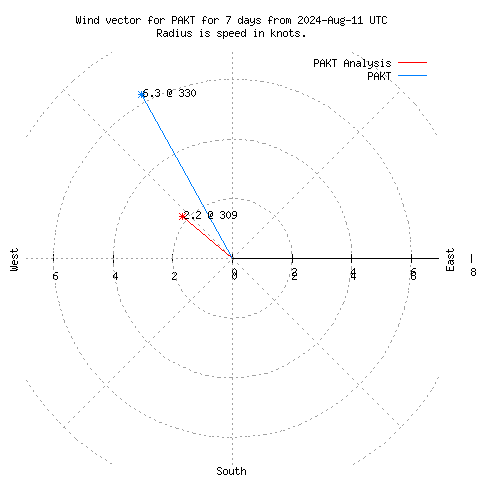 Wind vector chart for last 7 days