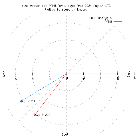 Wind vector chart