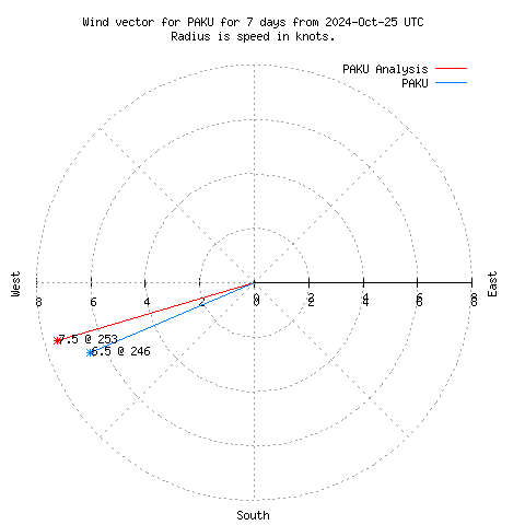 Wind vector chart for last 7 days