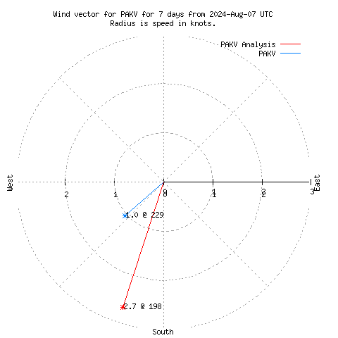 Wind vector chart for last 7 days