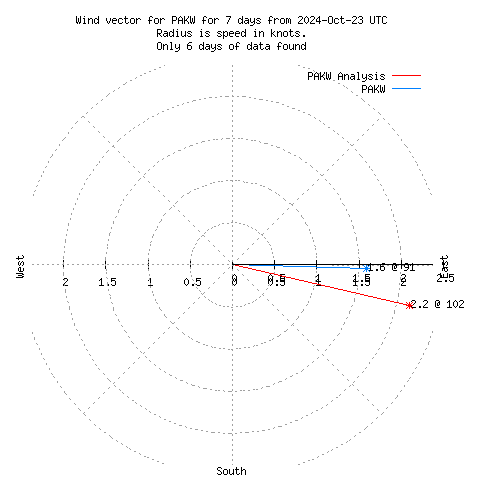 Wind vector chart for last 7 days