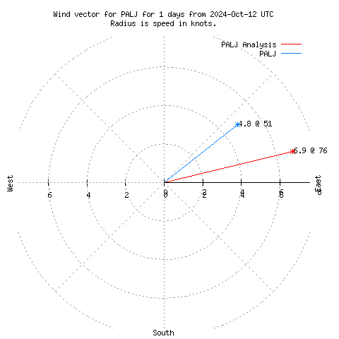 Wind vector chart