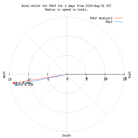 Wind vector chart