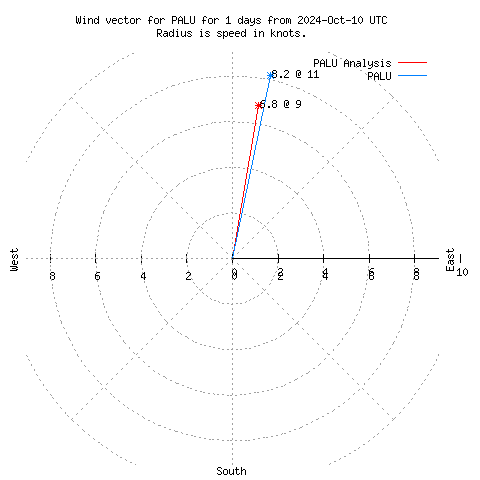 Wind vector chart