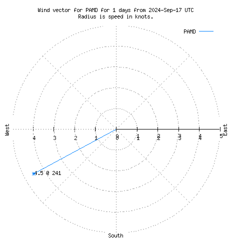 Wind vector chart