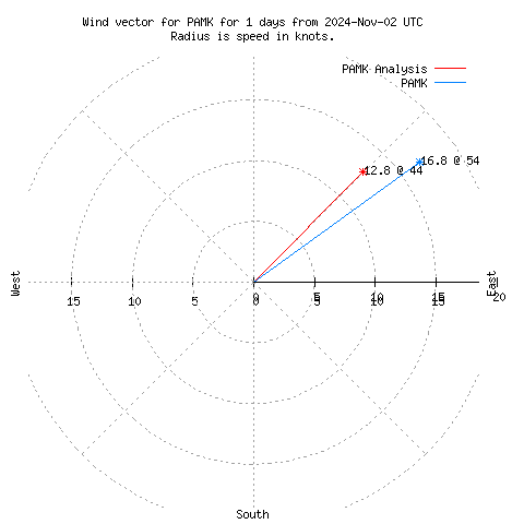 Wind vector chart