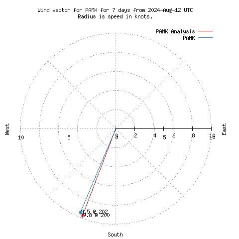 Wind vector chart for last 7 days