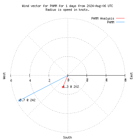 Wind vector chart