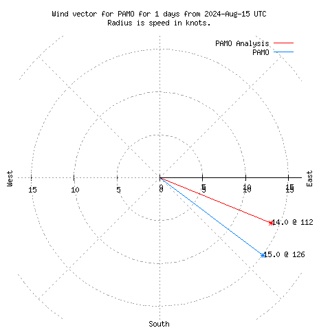 Wind vector chart