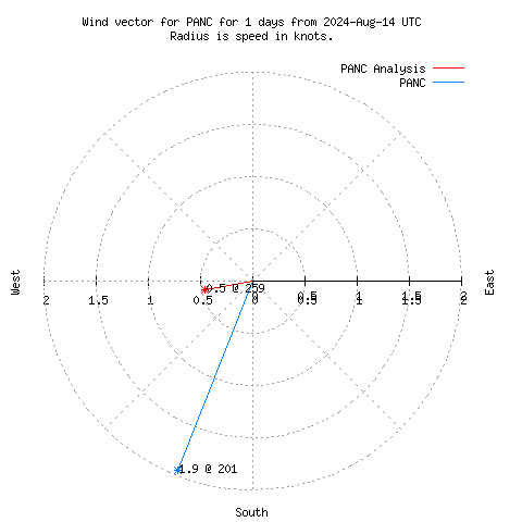 Wind vector chart