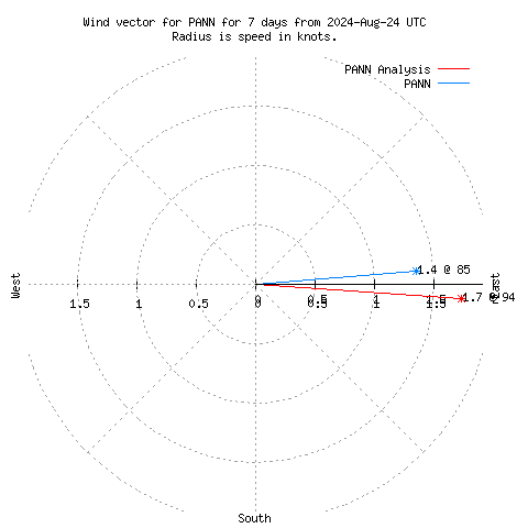 Wind vector chart for last 7 days