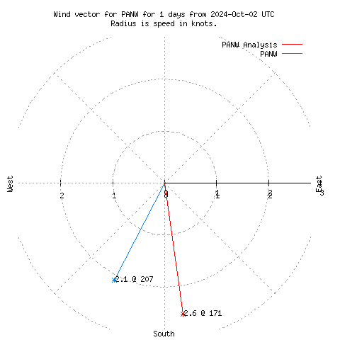 Wind vector chart