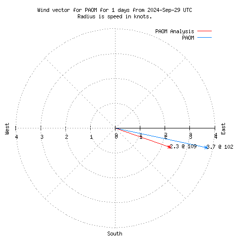 Wind vector chart