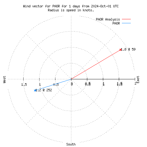 Wind vector chart