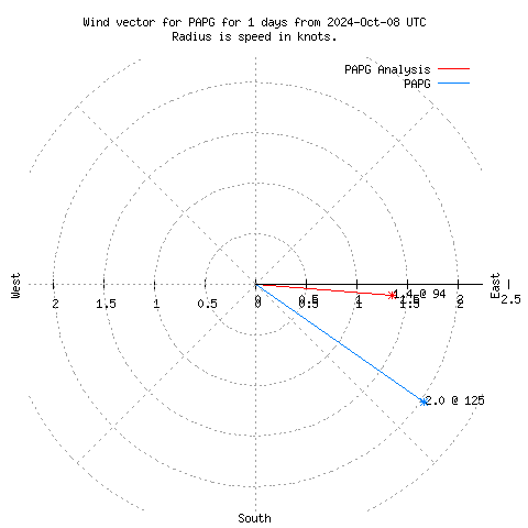 Wind vector chart