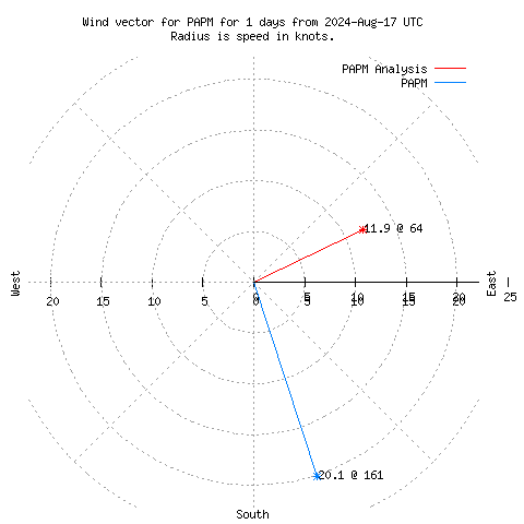 Wind vector chart