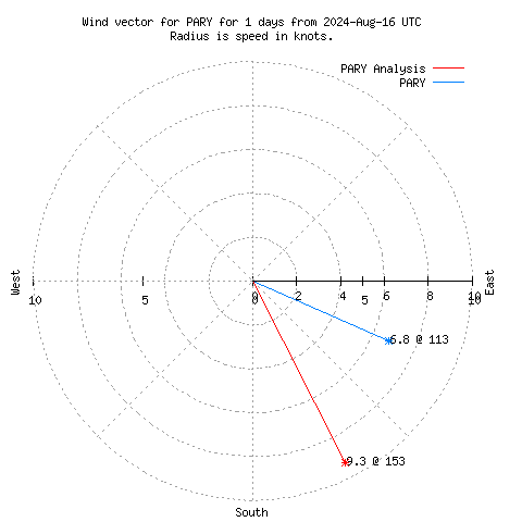 Wind vector chart