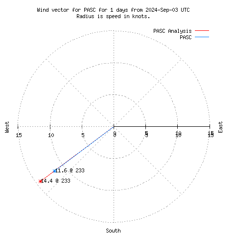 Wind vector chart