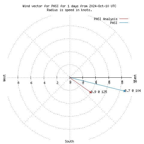 Wind vector chart