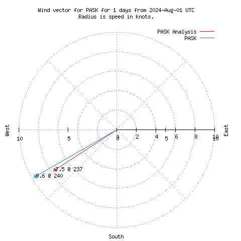 Wind vector chart