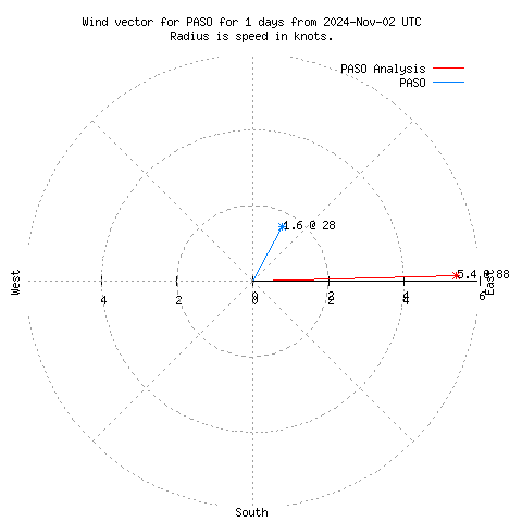 Wind vector chart