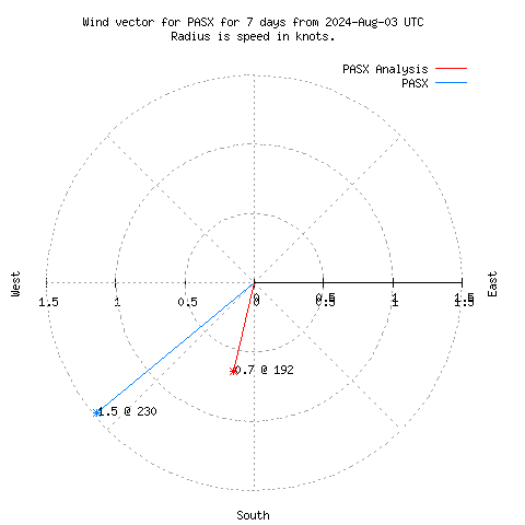 Wind vector chart for last 7 days