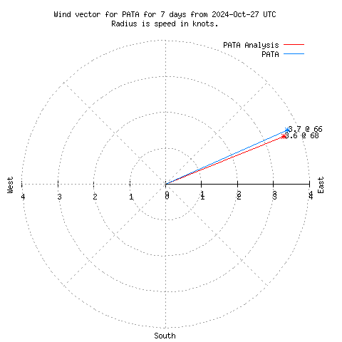 Wind vector chart for last 7 days