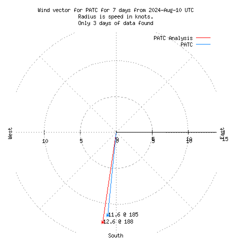 Wind vector chart for last 7 days