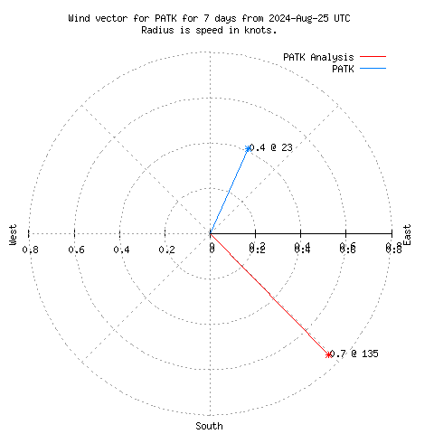 Wind vector chart for last 7 days