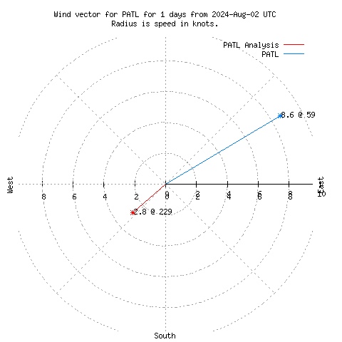 Wind vector chart