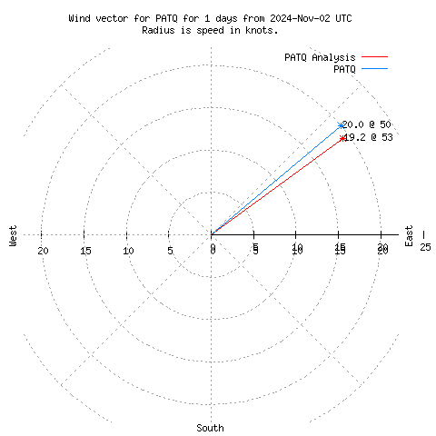 Wind vector chart