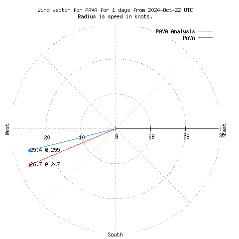 Wind vector chart