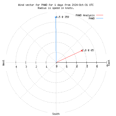 Wind vector chart