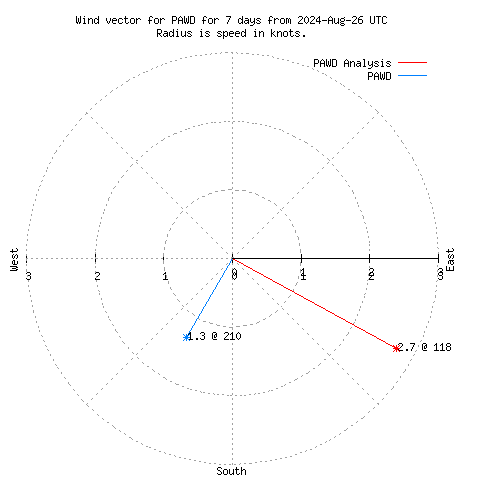 Wind vector chart for last 7 days