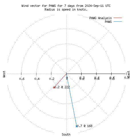 Wind vector chart for last 7 days