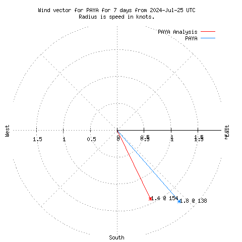 Wind vector chart for last 7 days