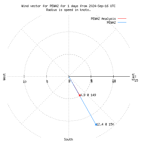 Wind vector chart