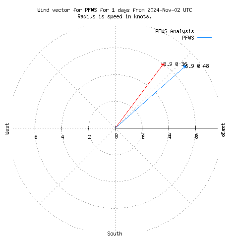 Wind vector chart