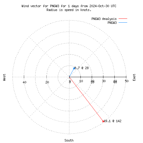 Wind vector chart