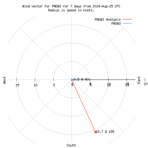 Wind vector chart for last 7 days