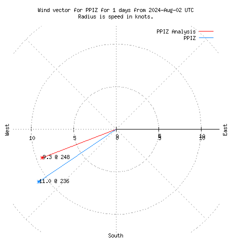 Wind vector chart